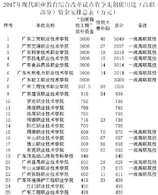 大利是!16億元惠及廣東100所高校,最大贏家竟然是…