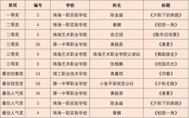 強勢圍觀!“青春職教”新媒體作品創作大賽獲獎名單出爐!最受大家喜愛的作品是?